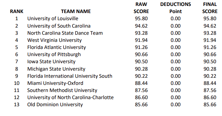 Nc State Cheerleaders And Dance Team Both Place 3rd Nationally