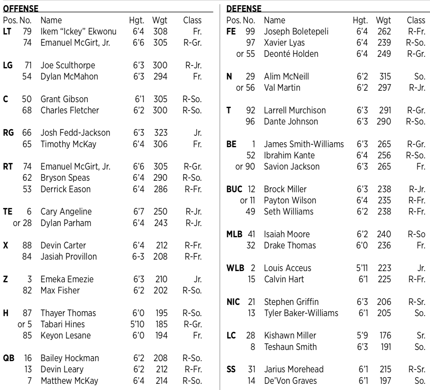 Syracuse Football Roster Depth Chart