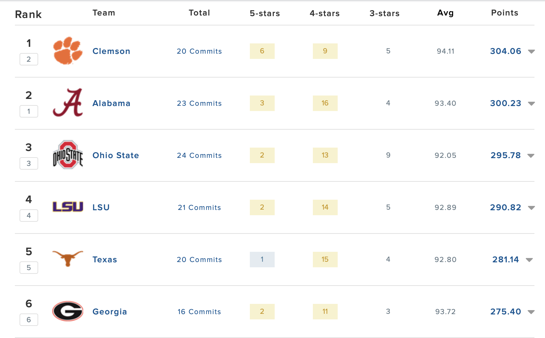 on 3 recruiting rankings