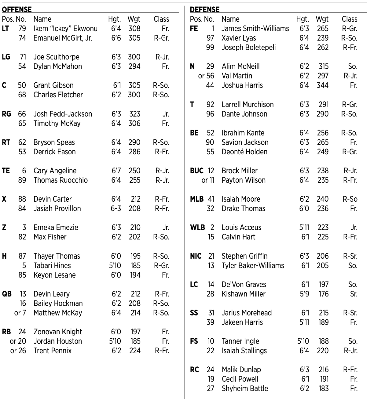 Wake Forest Depth Chart