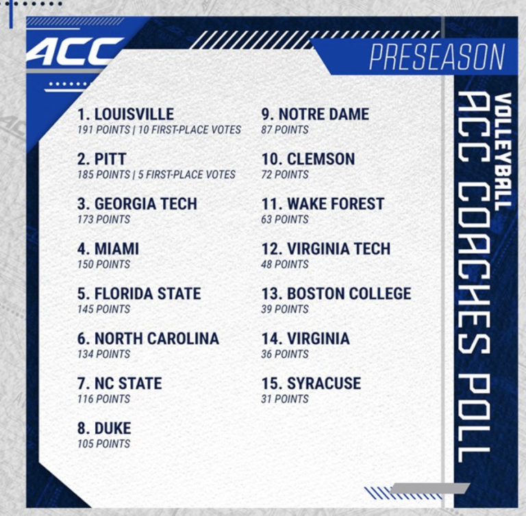 NC State Women's Volleyball Picked 7th in 2022 ACC Preseason Poll - Pack Insider