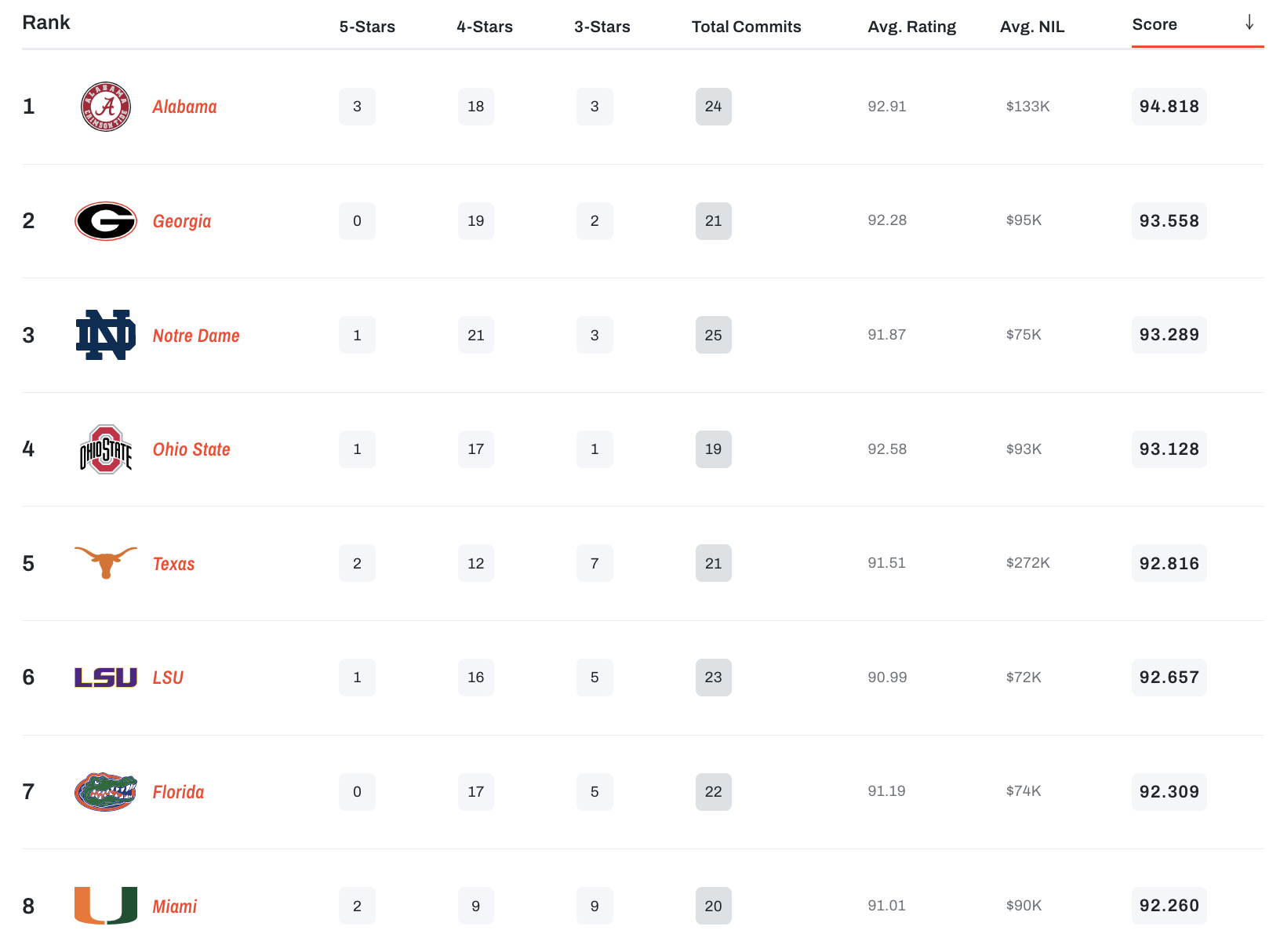 2022 College Football Recruiting Classes: Top 25 following