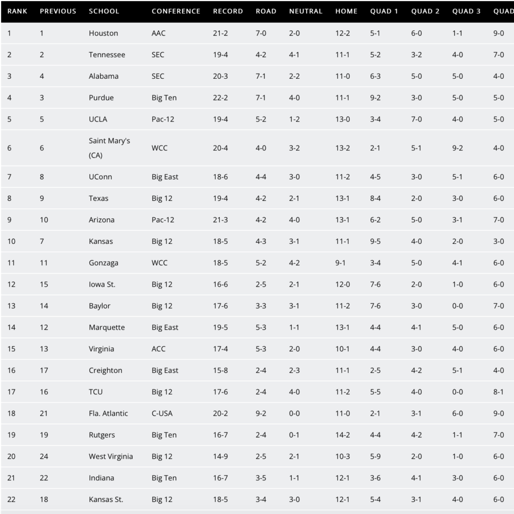 NC State Falls 4 Spots in NET Rankings After GT Win